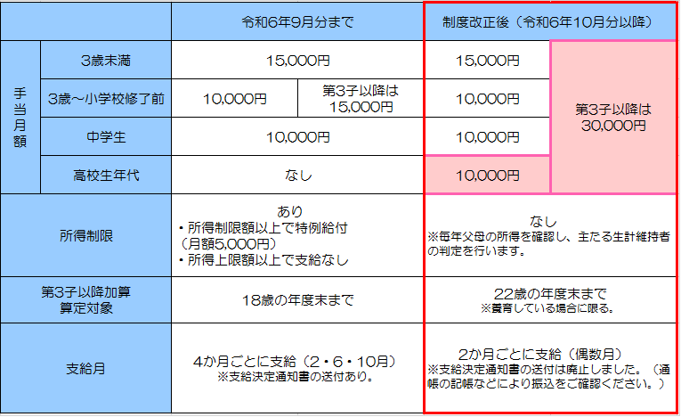 制度改正内容（表）