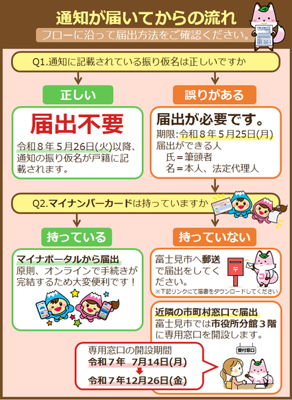 通知が届いてからの流れフロー画像