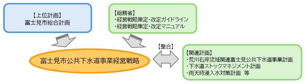 富士見市公共下水道事業経営戦略の位置付け図