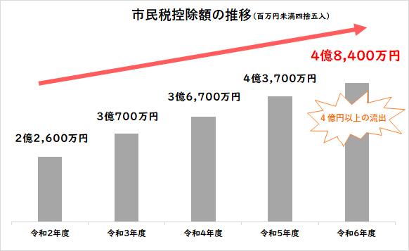 市民税控除額の推移